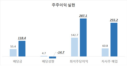 차등의결권을 보유한 기업들의 2008년 대비 2018년 경영성과 비교. <한국경제연구원 제공, 단위: %>